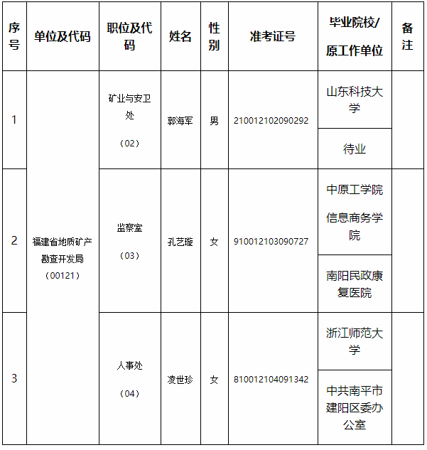 福建省地质矿产勘查开发局拟录用人员名单